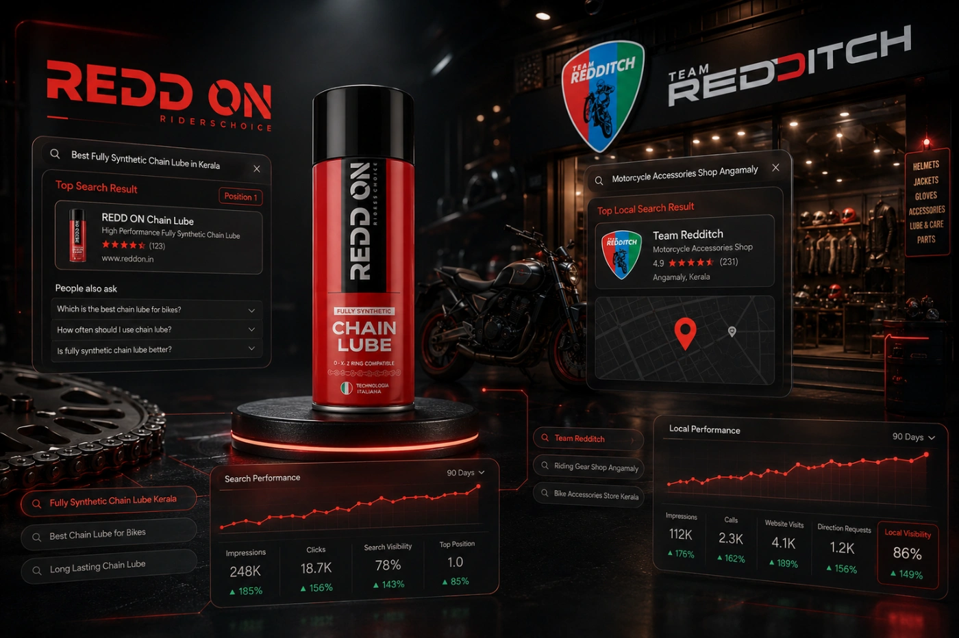 REDD ON product ads dashboard with campaign performance results