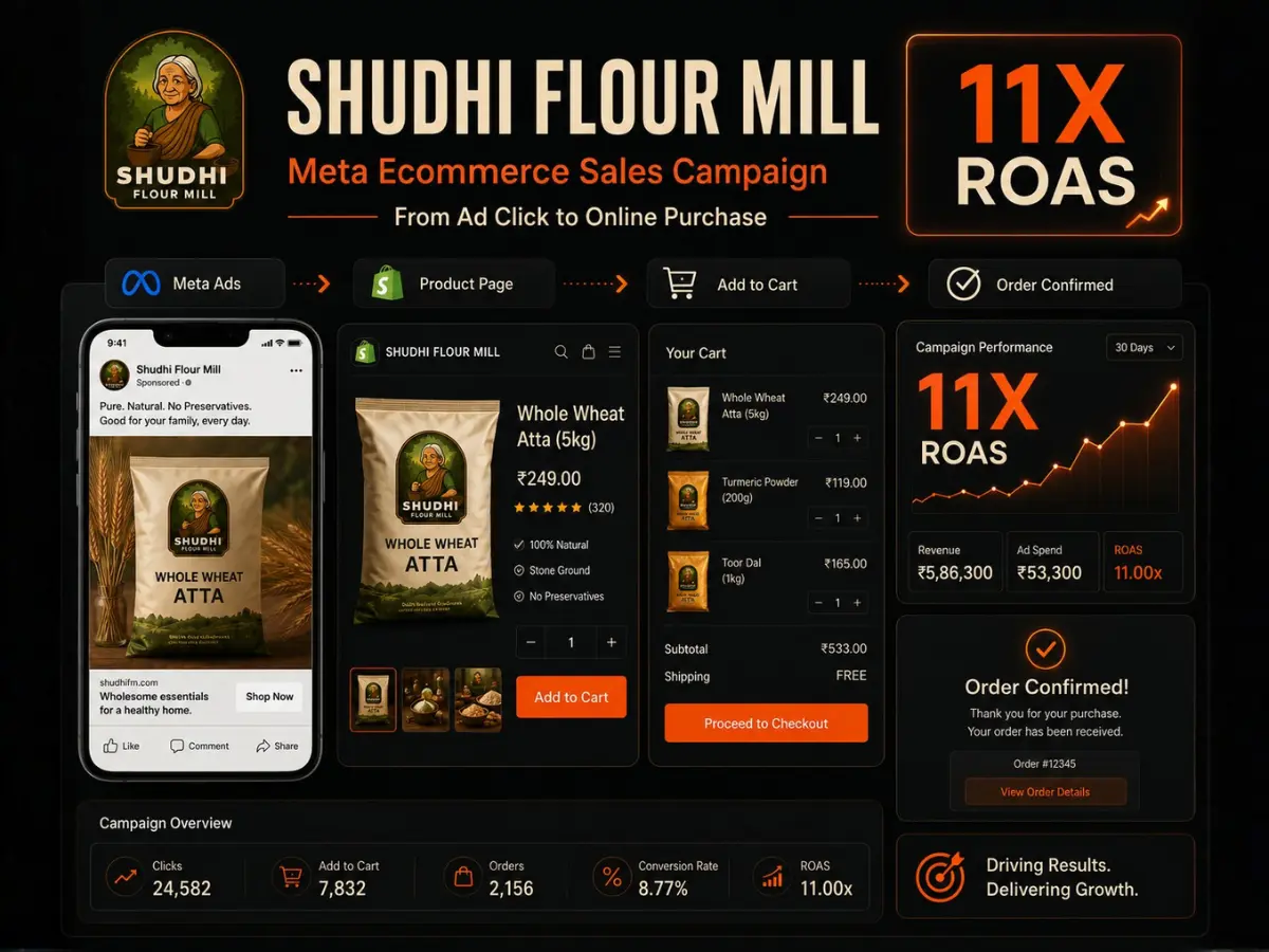 Shudhi Flour Mill performance marketing results with ROAS